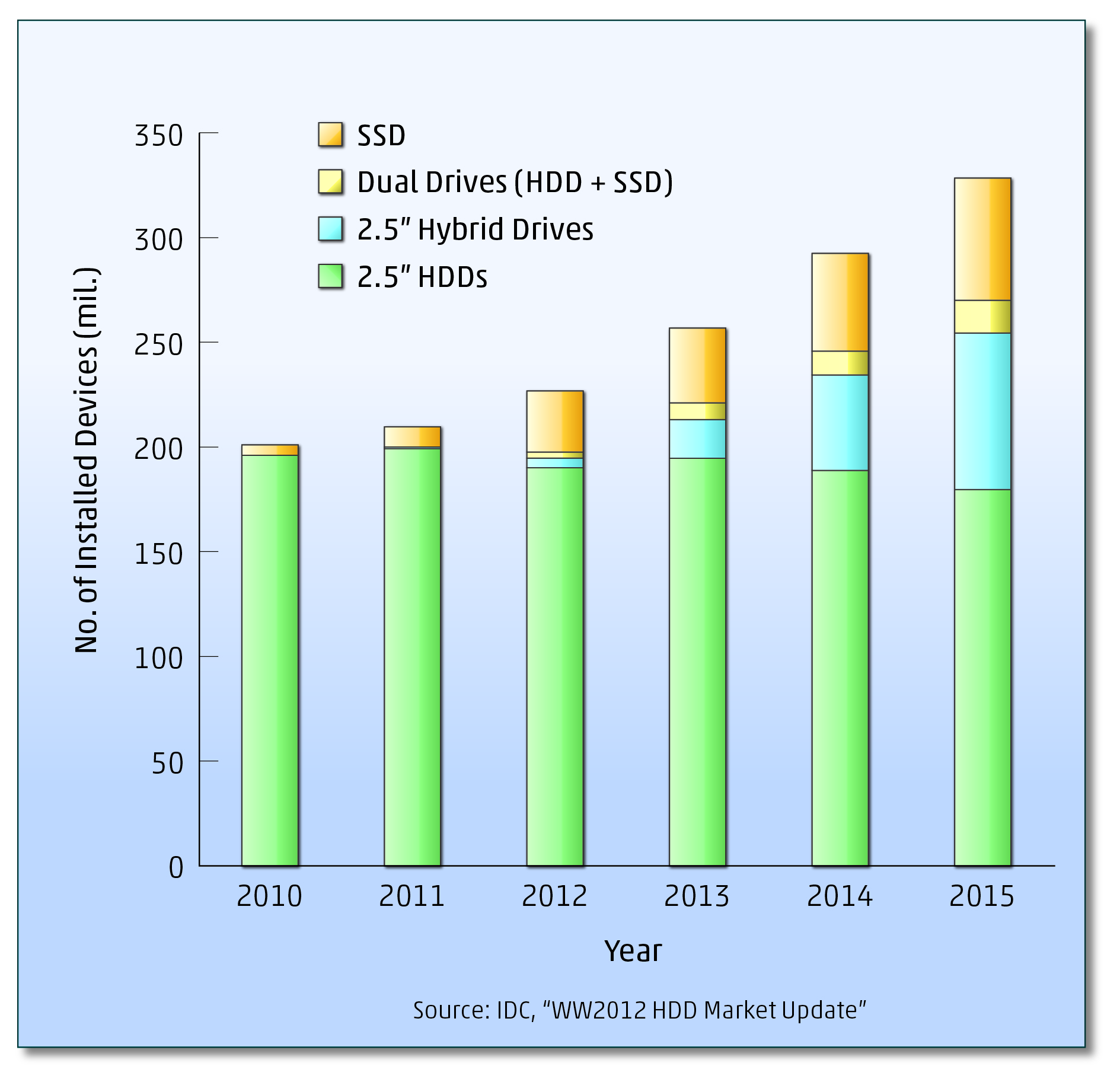 Figure 1: The number of hybrid drives built-in to notebook PCs is predicted to increase greatly by 2015